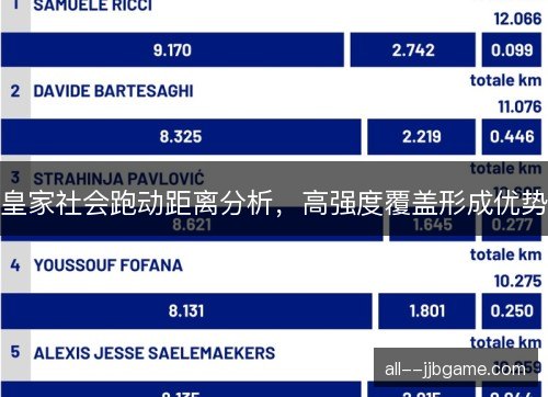 皇家社会跑动距离分析,高强度覆盖形成优势 皇家社会跑动距离分析,高强度覆盖形成优势